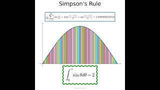 Numerical integration with Simpson’s rule