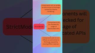 StrictMode  #react #javascript #ui #shorts #ytshorts #viral #tech #programmer #youtubeshorts