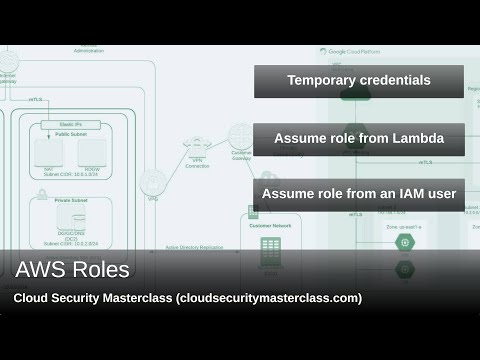 AWS Security - IAM | AWS Roles