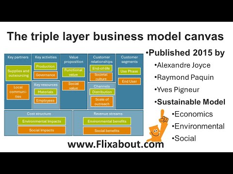 The Triple Layer Business Model Canvas - integration of economic, environmental, and social elements