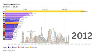 Tourism Billions: Global Revenue Trends