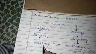What Is Communication Process? || Elements Of Communication In Hindi || Hindi mei || Notes ||