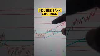 INDUSIND BANK stock analysis today #intraday #shorts #stocks #indusind #indusindbanksharelatestnews