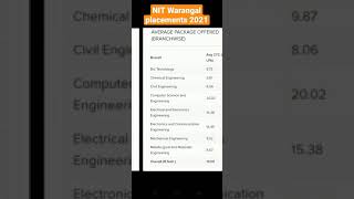 NIT Warangal placements ❤️ | NITW branch wise placements statics 2021|highest & Average packages 👍