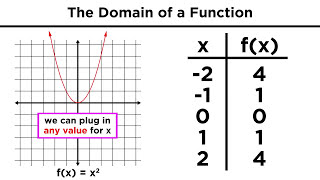 Graphing Algebraic Functions: Domain and Range, Maxima and Minima