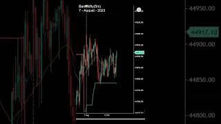 Bank Nifty Five Minute chart Price Action Today  - 7 August 2023