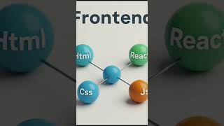 what is frontend ? technologies? #html #css3 #htmltutorial #webdevelopment