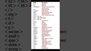 Basic HTML Tags 💻 | Learn Web Design Fast! #shorts #viral #trending #cybersecurity