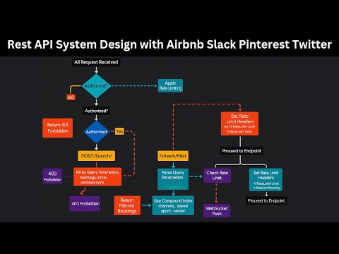 Rest API System Design with Airbnb Slack Pinterest Twitter #upskilling #interviewpreparation #tech