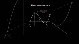 mean value theorem #maths #viral
