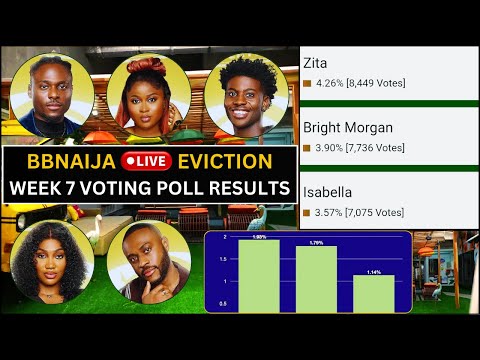 BBNaija 2025: Who Faces Eviction? | Week 7 Voting Poll Results
