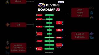 DevOps Roadmap | Step-by-Step Guide to Become a DevOps Engineer #devopsroadmap #devopstools