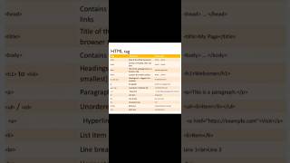 HTML Basics for Beginners | Learn Essential HTML Tags.  #Shorts #HTMLTags  #LearnCodeWithJaya