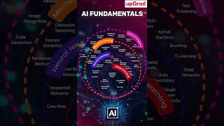Fundamentals of Artificial Intelligence, Machine Learning, Neural Networks & Deep Learning | #genai