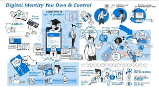 Decentralized identity explained