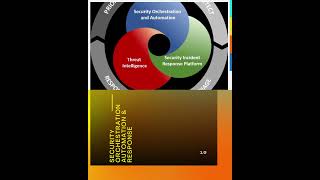 1GCYBER's Security Orchestration, Automation and Response (SOAR) Training  #1gcyber #cybertraining