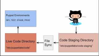 7.1 Puppet Code Manager, Introduction : CodeManager and PuppetFile