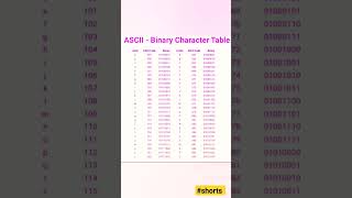 Ascii-binary character table. #basicprograms #code #computer #mcq #shorts #trending #binary #ascii