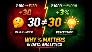 📊 Why Percentage Matters More Than Raw Numbers | Analytics Basics