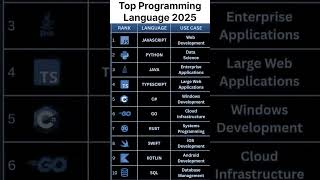 Top Trending Programming Languages #Languages #Programming #new #ai