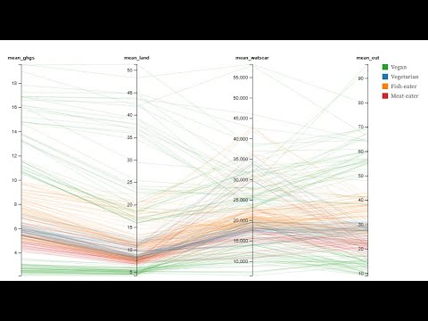 COMP4037 Coursework 2 – Parallel Coordinates Data Visualization (Environmental Impact of Diets)