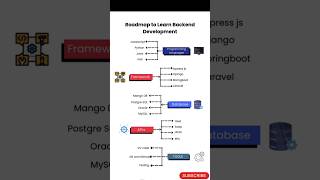 Roadmap to Learn Backend Development | Languages | Frameworks | Database | API #backend #developer