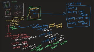 Abstract Factory Pattern Explained For Beginners