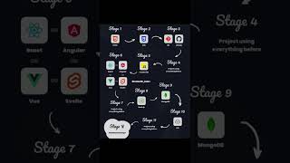 Full stack developer roadmap ✨🔥#roadmap#fullstackdev#fullstack#frontend#backend#trandingai#atitude