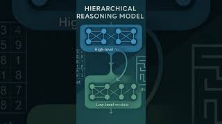 Hierarchical Reasoning Model: A Summary #ai #reasoning