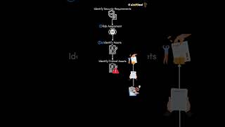 Asset Valuation using Legal and Compliance in Cybersecurity.