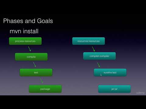 Maven Crash Course : Life Cycle Phases