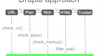 DrupalCon London 2011: DOING DRUPAL SECURITY RIGHT