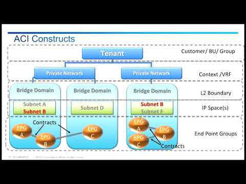 Cisco ACI Onboarding And Implementation Training Videos: Concepts Overview, Part 2