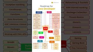 java roadmap for java developer #java #codekotha