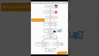 Build Docker image using Jenkins pipeline & push to AWS ECR | Jenkins #aws #docker #kubernetes