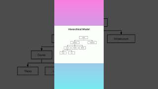 Database Part -9 | Data Models In DBMS |  File System to DBMS | Hierarchical Model | Network Model