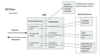 AWS Certified Developer Associate -13- API Gateway Basics