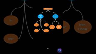 What Are Data Structures | Learn Data Structures #datastructures #shorts #youtube #youtubevideo #yt