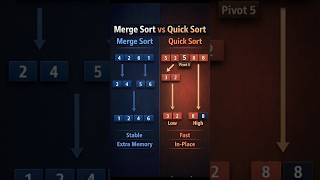 Merge sort VS Quick Sort #shorts #dsa #sorting #codingshorts #leetcode #dsaincpp #programming