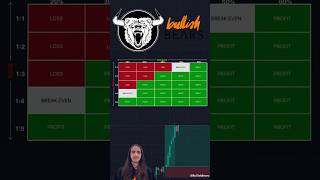 Risk To Reward and Understanding it’s Importance when Trading #riskmanagement #trading #stocks