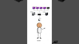 What is Ethernet explain #ethernet