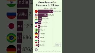 🌍 Greenhouse Gas Emissions by Country (1990-2020) 🌱