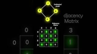 What is Adjacency matrix? What is Undirected? #matrix #graph #engineering #matrixvisualize