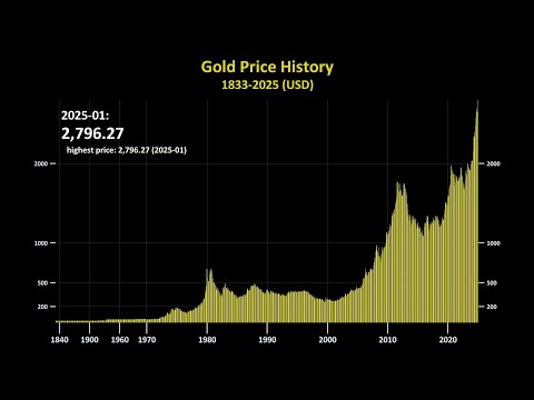 Gold Price History 1833-2025