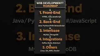 Web Development Roadmap @mindvergent-ma