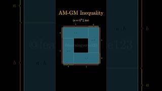 AM-GM inequality #math #manim