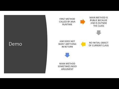 Java Interview Questions | #1 Explain: "public static void main(String args[])" | Interview Tips