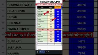 Rrb group d cut off total form apply zone wise #rrb #groupd #railway #shorts