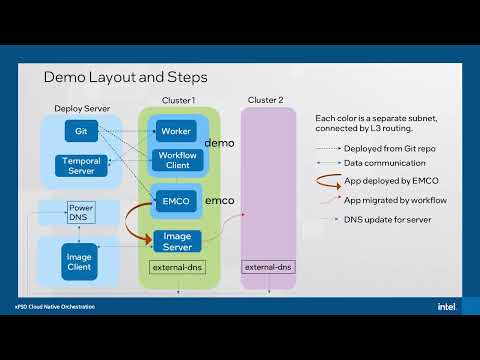 Manage an Automated 5G Edge Application Lifecycle Across Clusters