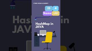 HashMap in Java: Explained Simply #javaprogramming #hashmap #dsa #collectionframework #coding